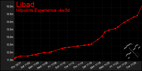 Last 31 Days Graph of Libad