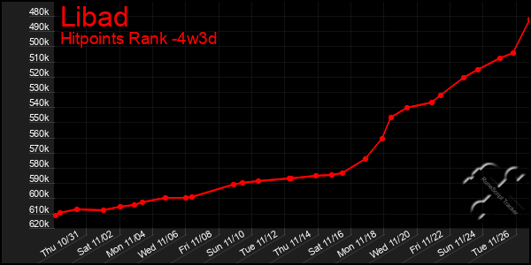 Last 31 Days Graph of Libad