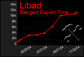 Total Graph of Libad