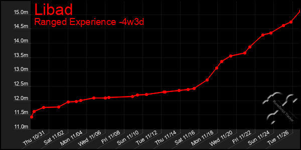 Last 31 Days Graph of Libad