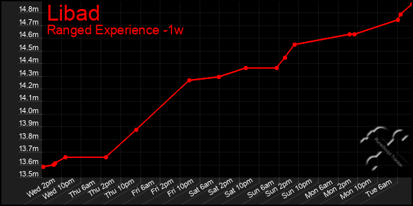 Last 7 Days Graph of Libad