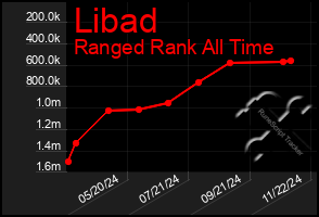 Total Graph of Libad