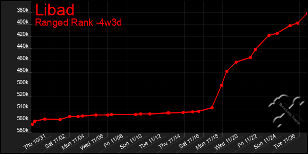 Last 31 Days Graph of Libad