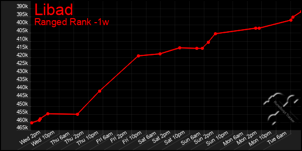 Last 7 Days Graph of Libad