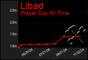 Total Graph of Libad