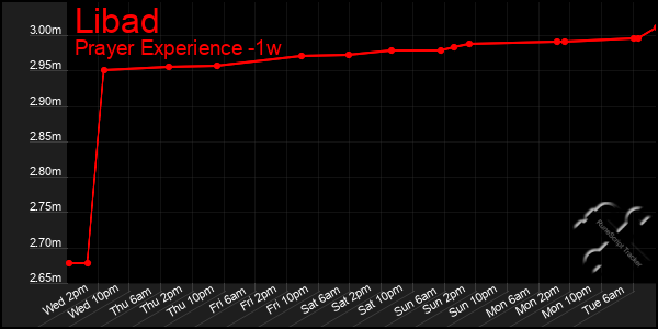 Last 7 Days Graph of Libad