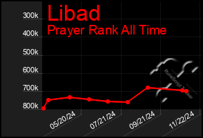 Total Graph of Libad