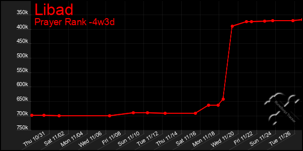 Last 31 Days Graph of Libad