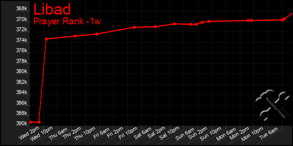 Last 7 Days Graph of Libad