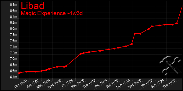 Last 31 Days Graph of Libad