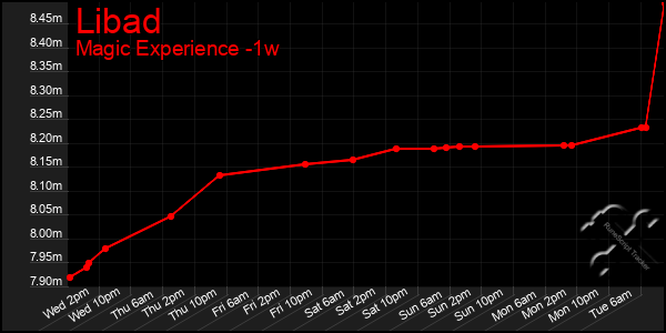 Last 7 Days Graph of Libad