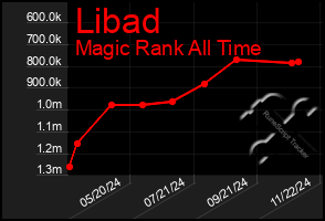 Total Graph of Libad