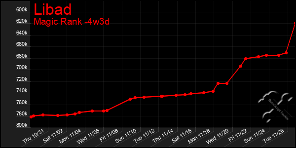 Last 31 Days Graph of Libad