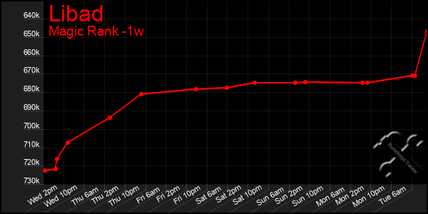 Last 7 Days Graph of Libad