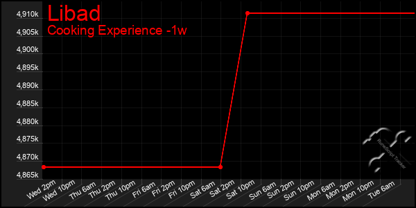 Last 7 Days Graph of Libad