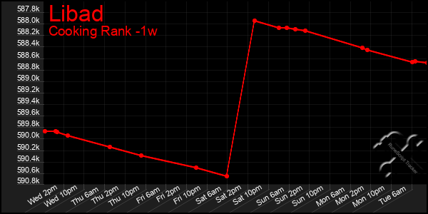 Last 7 Days Graph of Libad