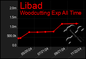 Total Graph of Libad