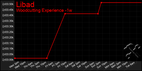 Last 7 Days Graph of Libad