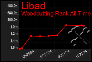 Total Graph of Libad