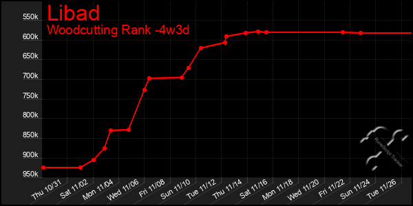 Last 31 Days Graph of Libad