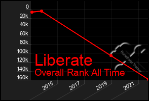 Total Graph of Liberate
