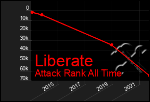 Total Graph of Liberate