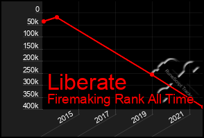 Total Graph of Liberate