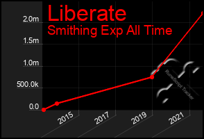 Total Graph of Liberate