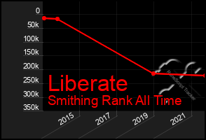 Total Graph of Liberate