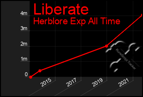 Total Graph of Liberate