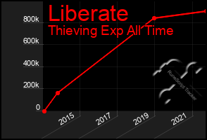 Total Graph of Liberate