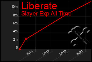 Total Graph of Liberate