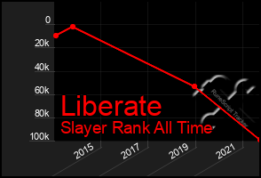 Total Graph of Liberate