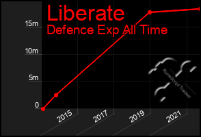 Total Graph of Liberate