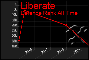 Total Graph of Liberate