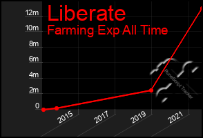 Total Graph of Liberate