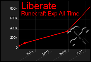 Total Graph of Liberate