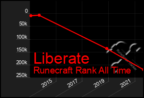 Total Graph of Liberate