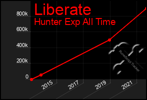 Total Graph of Liberate