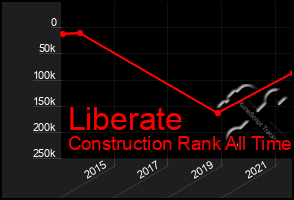 Total Graph of Liberate