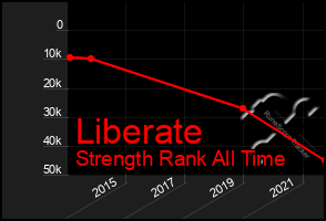 Total Graph of Liberate