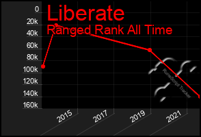 Total Graph of Liberate