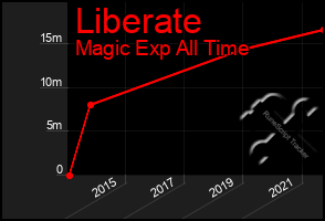 Total Graph of Liberate