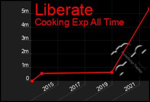 Total Graph of Liberate