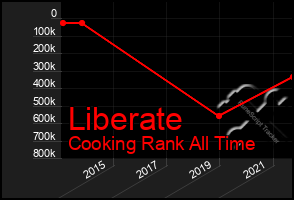 Total Graph of Liberate