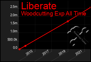 Total Graph of Liberate