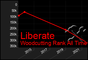 Total Graph of Liberate