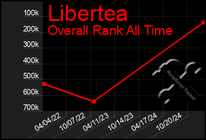 Total Graph of Libertea