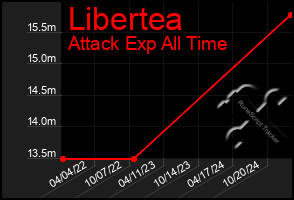 Total Graph of Libertea