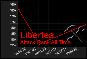 Total Graph of Libertea